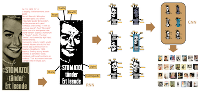  Planned work flow of annotating and feeding images and meta-data into neural networks, guiding them to high-level metaphors and context. The image plus the natural-language description is processed through WordNet, BERT and other ontologies and programs suited for visual-linguistic pre-training (Recursive Neural Networks). In a second stage, the intermediate result clusters are sent to a Convolutional Neural Network, teaching it eventually to find similar visual-semantic clusters, i. e. images similar in pictorial conventions and context. Graphic: Jan von Bonsdorff, based on an advertisement from 1956.